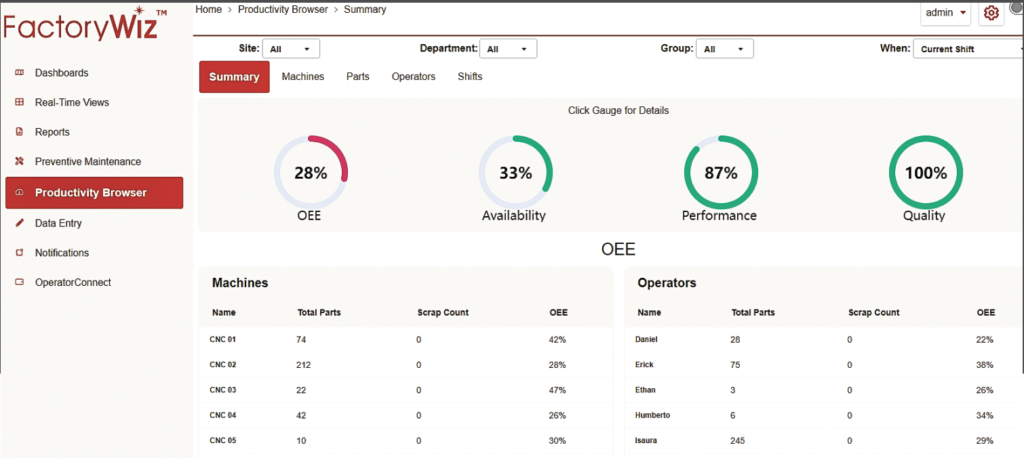 The Summery tab  gives an overall snapshot of how well the shop is performing. You can filter by time periods like days, weeks, or shifts. This view shows availability of spindle time and the number of parts produced on each machine. Everything has a hyperlink for more details.